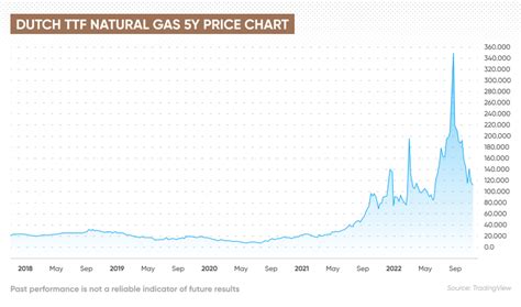 dutch ttf gas futures price.